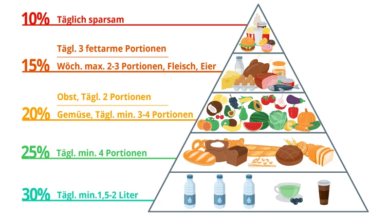 Ernährungspyramide für Sportler Ernährungspyramide für Sportler